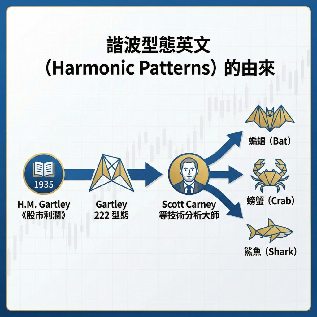 諧波型態英文(Harmonic Patterns)的由來