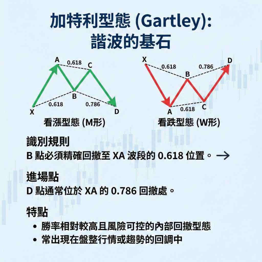 加特利型態(Gartley):諧波的基石