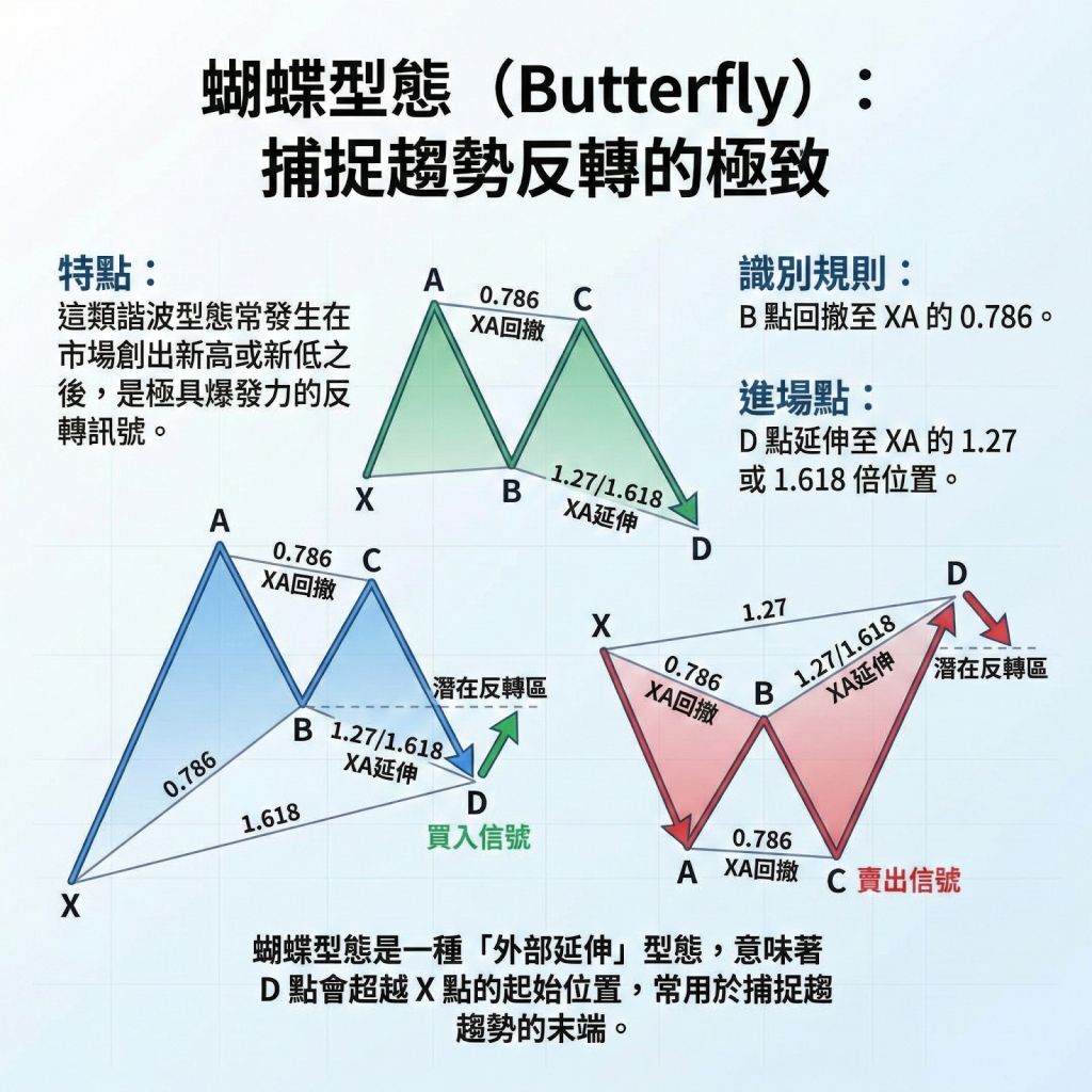蝴蝶型態(Butterfly):捕捉趨勢反轉的極致