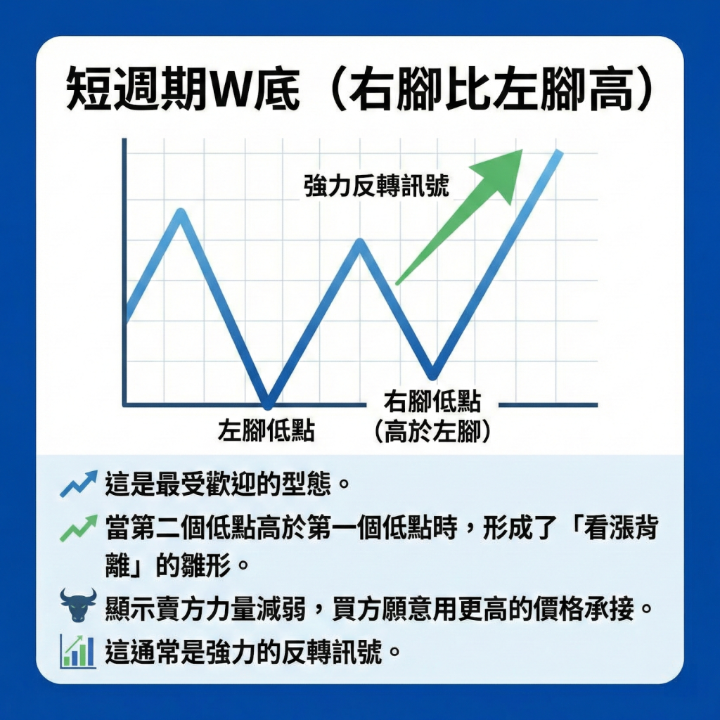 短週期W底(右腳比左腳高)