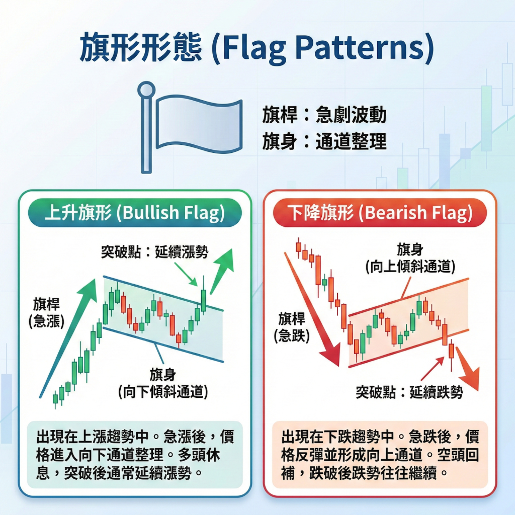 旗形形態 (Flag Patterns)