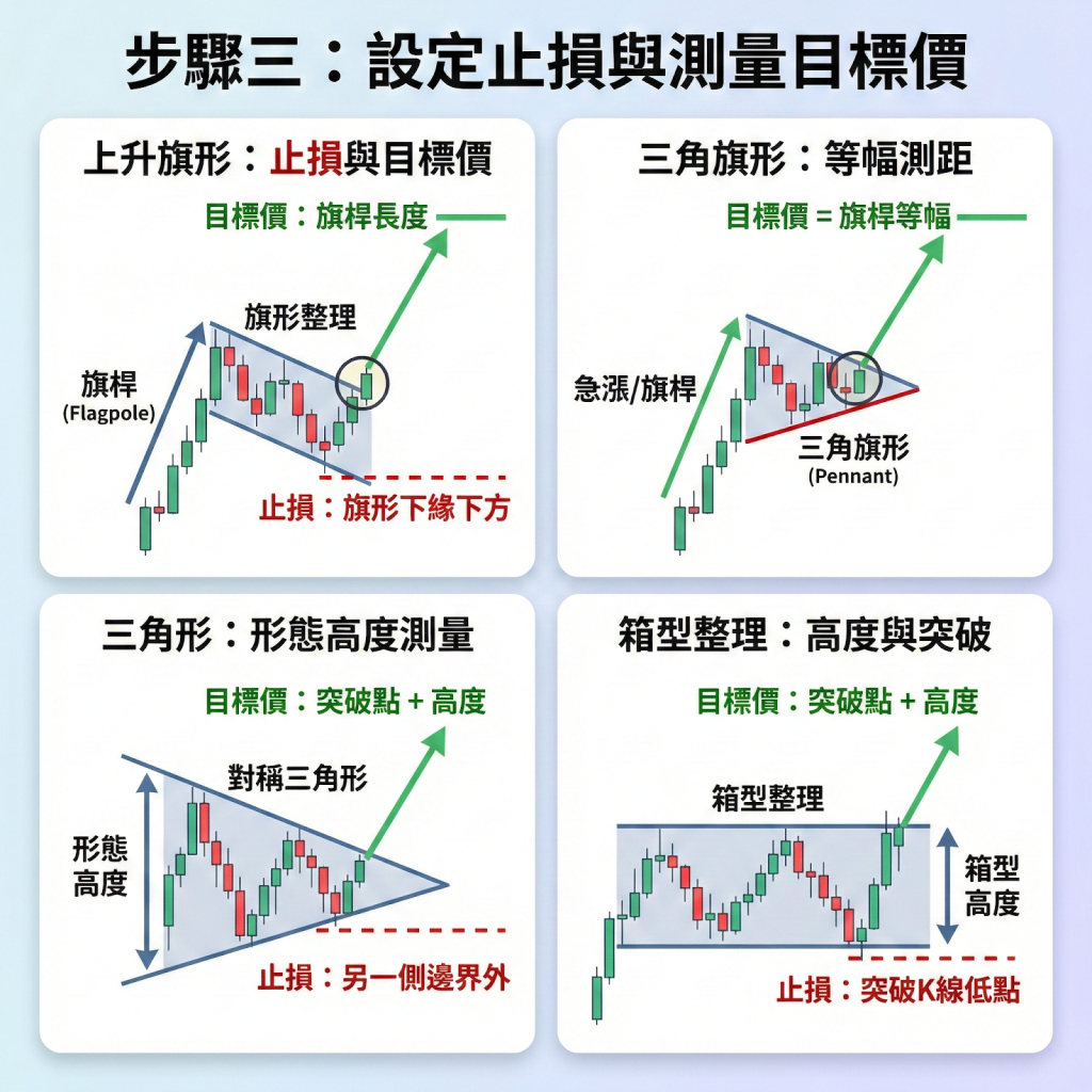 步驟三：設定止損與測量目標價