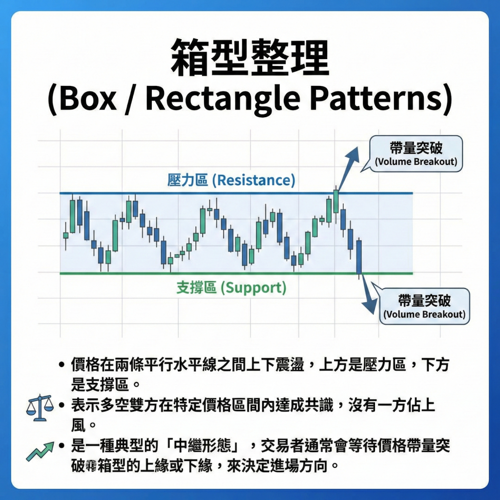 箱型整理 (Box / Rectangle Patterns)