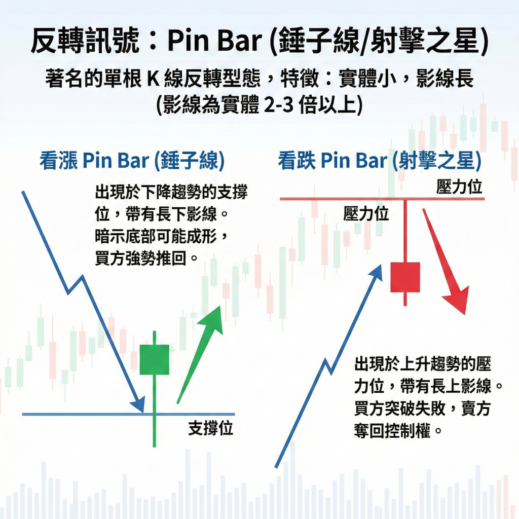 反轉訊號：Pin Bar (錘子線/射擊之星)