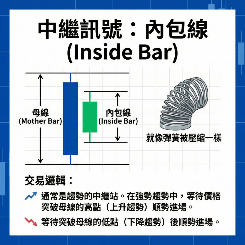 中繼訊號：內包線 (Inside Bar)