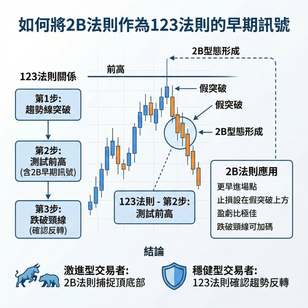 如何將2B法則作為123法則的早期訊號