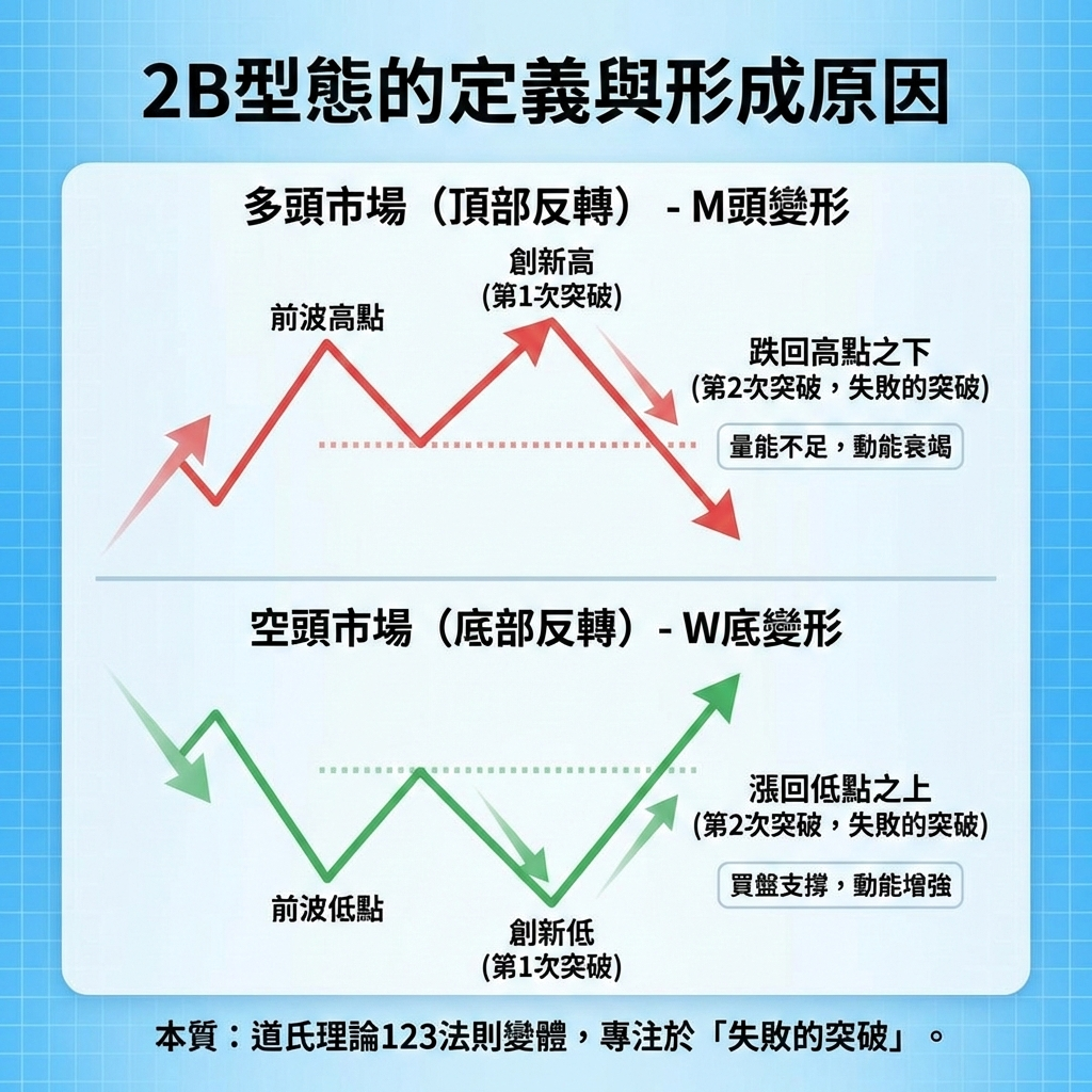 2B型態的定義與形成原因