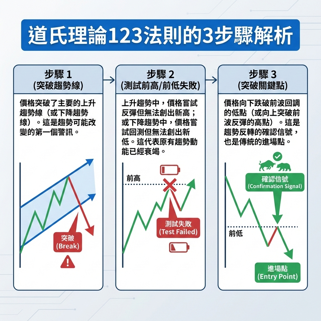 道氏理論基礎：123法則與2B法則的關係