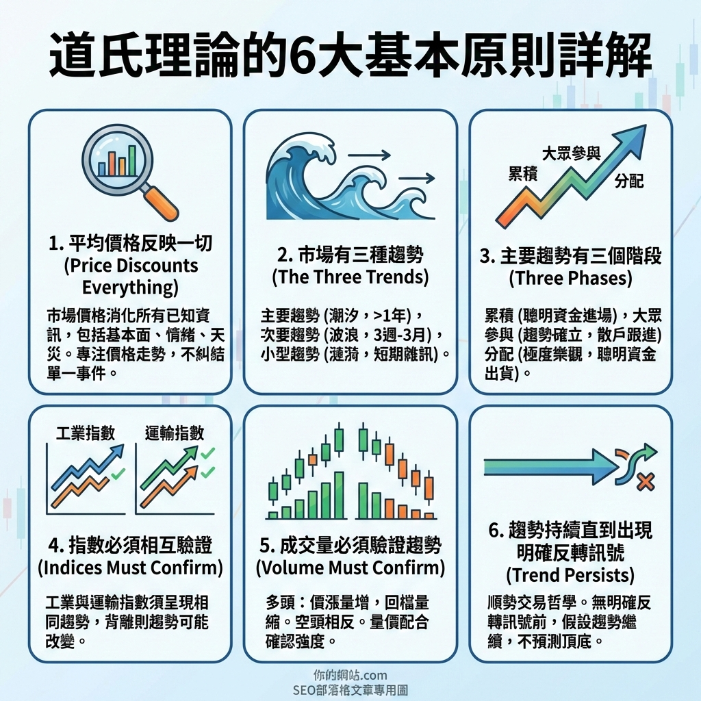 道氏理論的6大基本原則詳解
