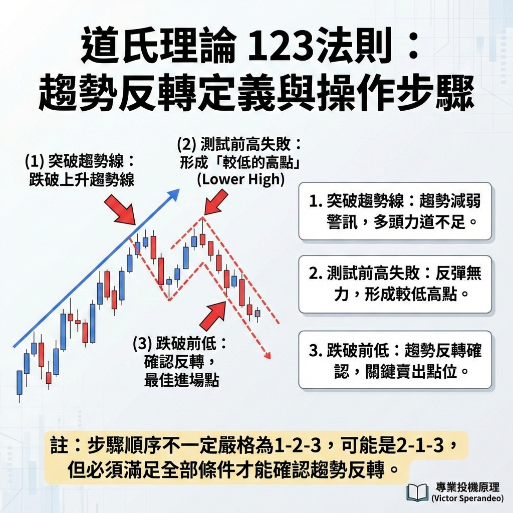 123法則的定義與操作步驟