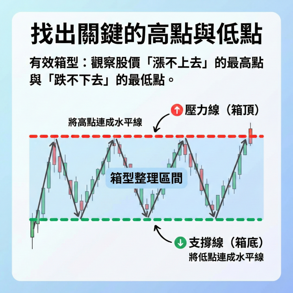 找出關鍵的高點與低點