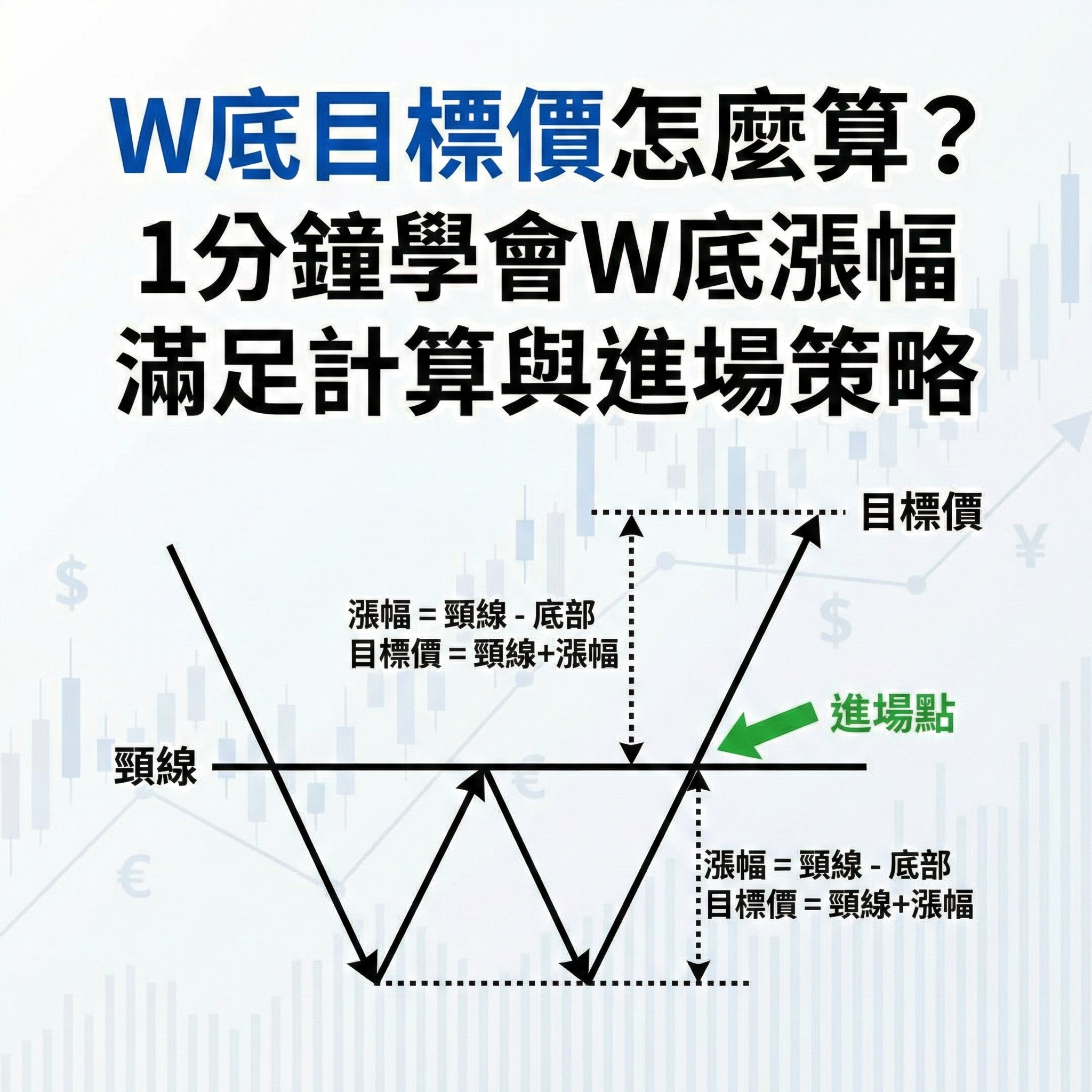 W底目標價怎麼算？1分鐘學會W底漲幅滿足計算與進場策略