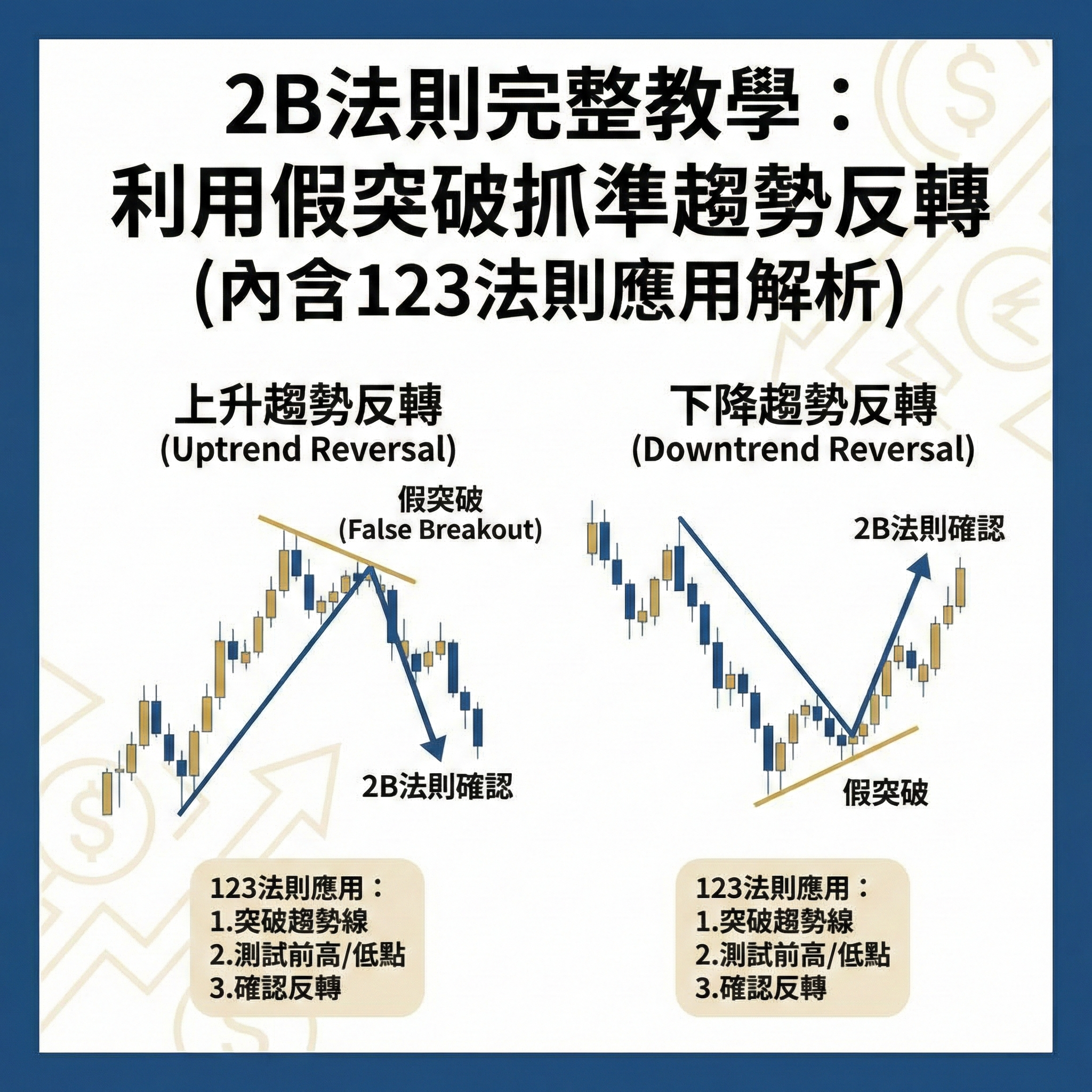 2B法則完整教學：利用假突破抓準趨勢反轉（內含123法則應用解析）