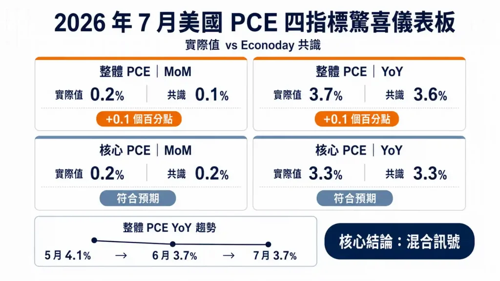 1. 2026年7月最新美國PCE數據與核心結論