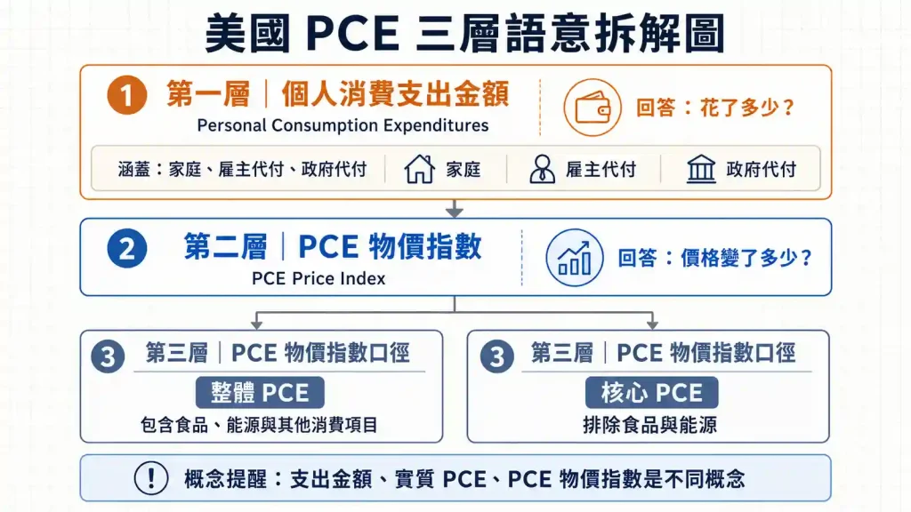 2. 美國PCE的定義、用途與公布機構