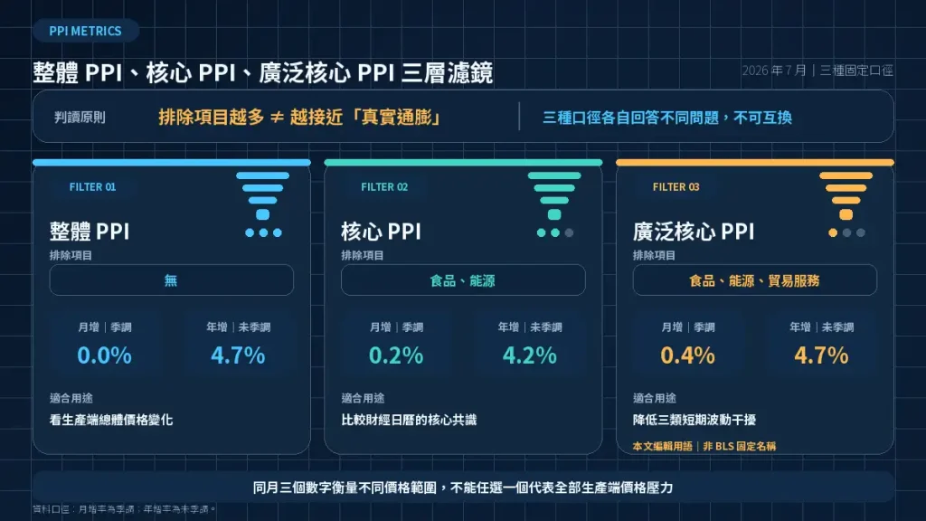 3.1. 三種 PPI 口徑的固定定義