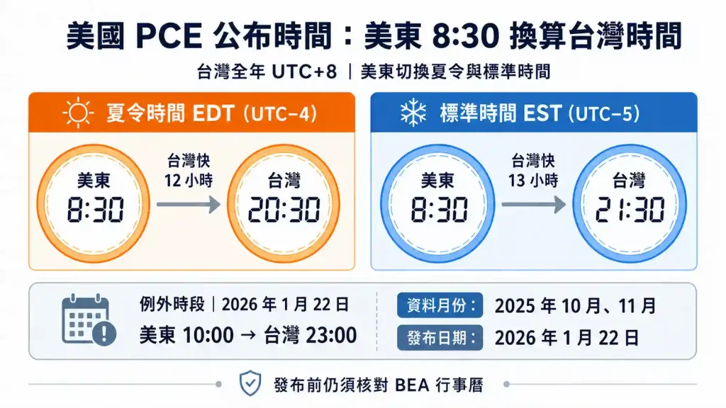 3.2. 美國PCE公布時間如何換算成台灣20:30或21:30?