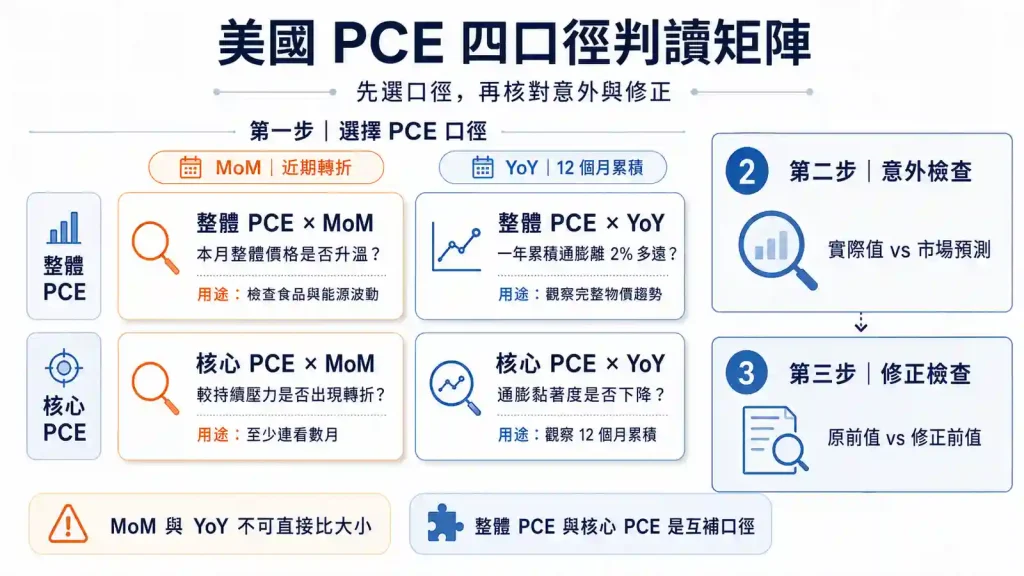4. 美國PCE的指標口徑與判讀問題