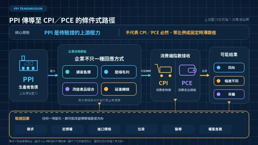 4.2. PPI 是否一定會傳導至 CPI 與 PCE?