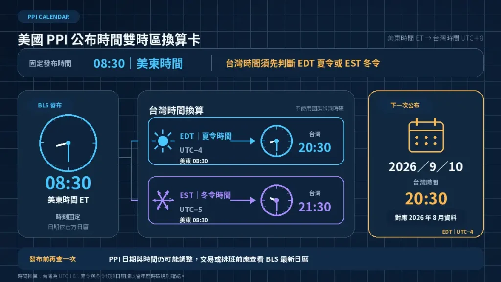 5.2. 美國 PPI 的台灣時間與夏冬令換算