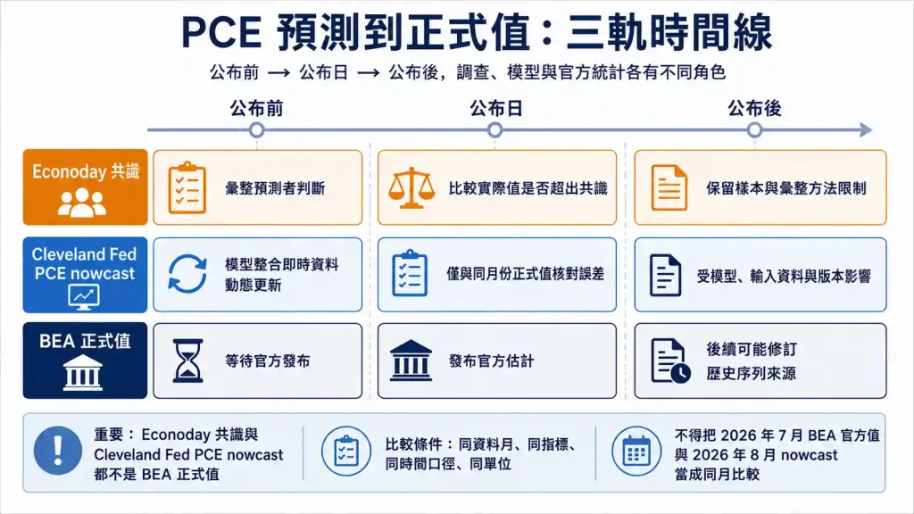 6.1. 美國PCE Econoday共識與Cleveland Fed PCE nowcast有何不同?