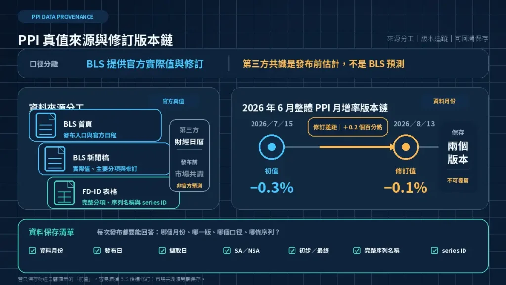 6.2. 實際值、共識、前值與修訂值怎麼分?