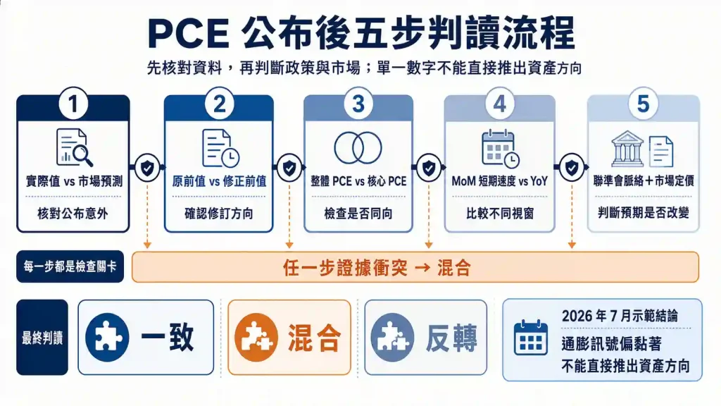 7. 美國PCE公布後的五步判讀流程