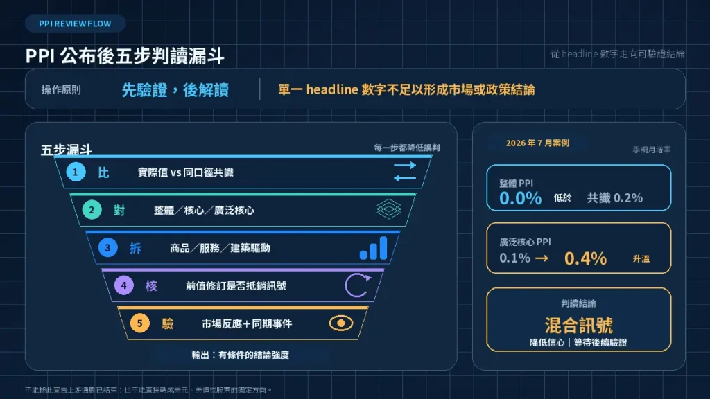 7.1. 公布後五步判讀流程