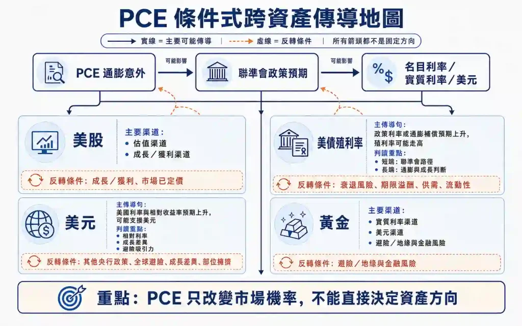 8. 美國PCE如何影響美股、美元、美債與黃金?