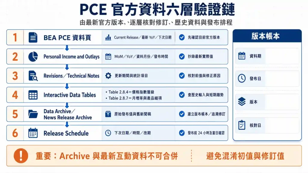 9. 美國PCE官方數據的核對與版本管理