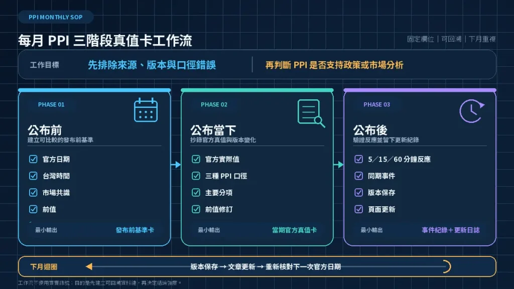 9. 每月如何追蹤美國 PPI?
