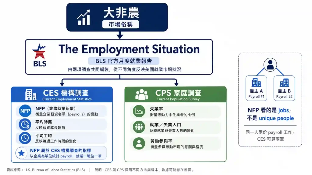 1.2. NFP 為什麼不能代表整份美國就業報告?