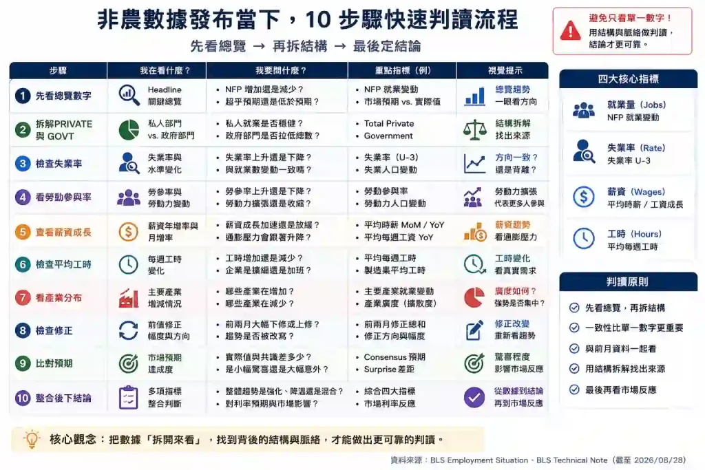 10.2. 非農如何影響美元、黃金與美股?