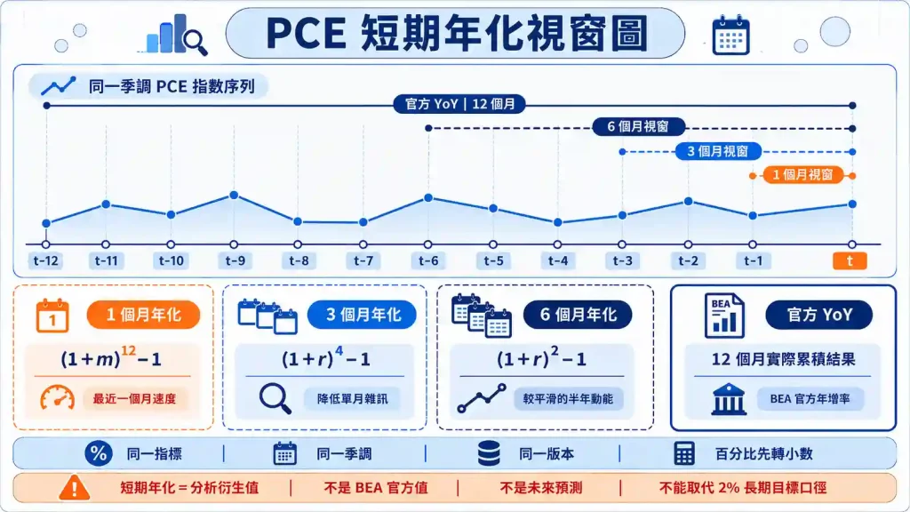 PCE月增率年化公式