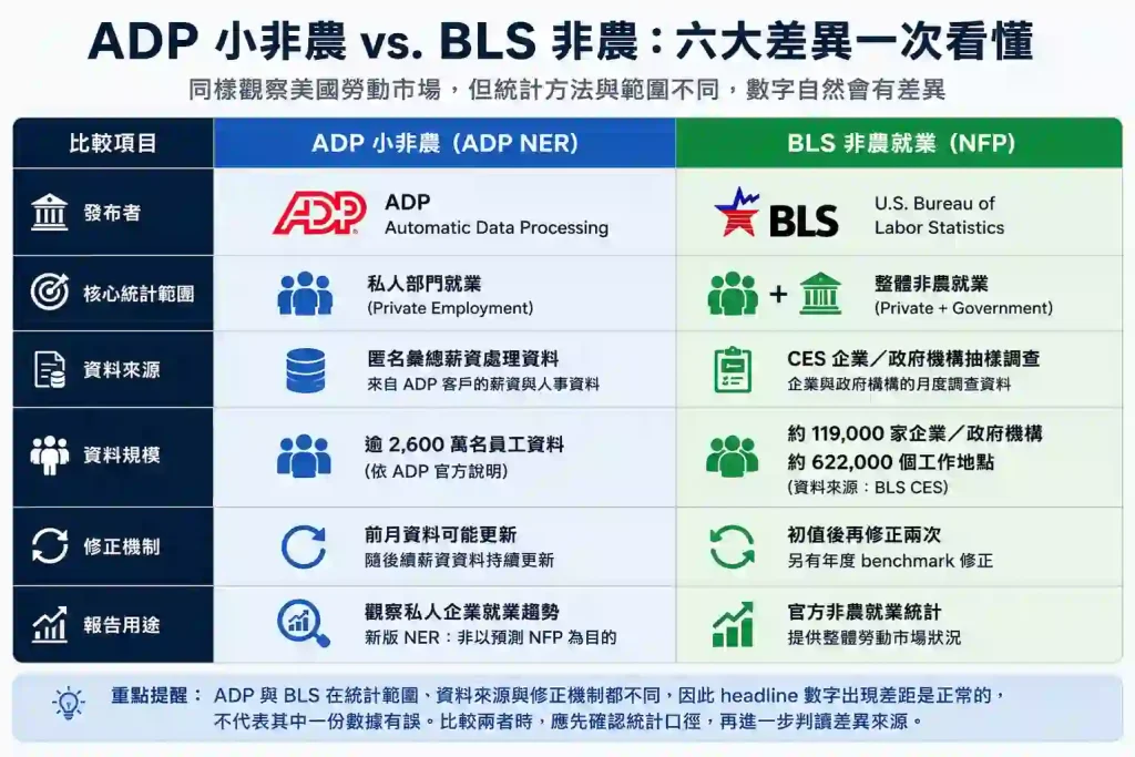 2. ADP小非農和BLS非農有哪些差異?