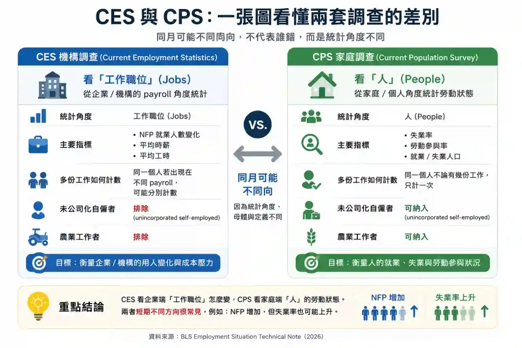 3.1. CES 與 CPS 分別統計哪些就業指標?