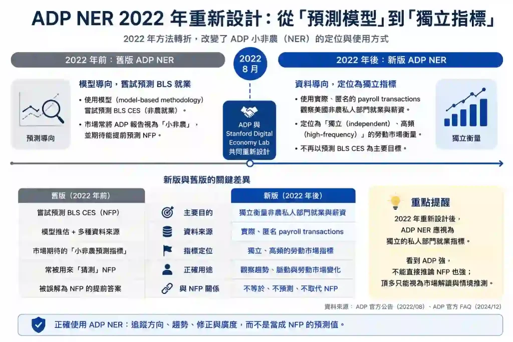 2022 年 ADP NER 重新設計後如何定位?