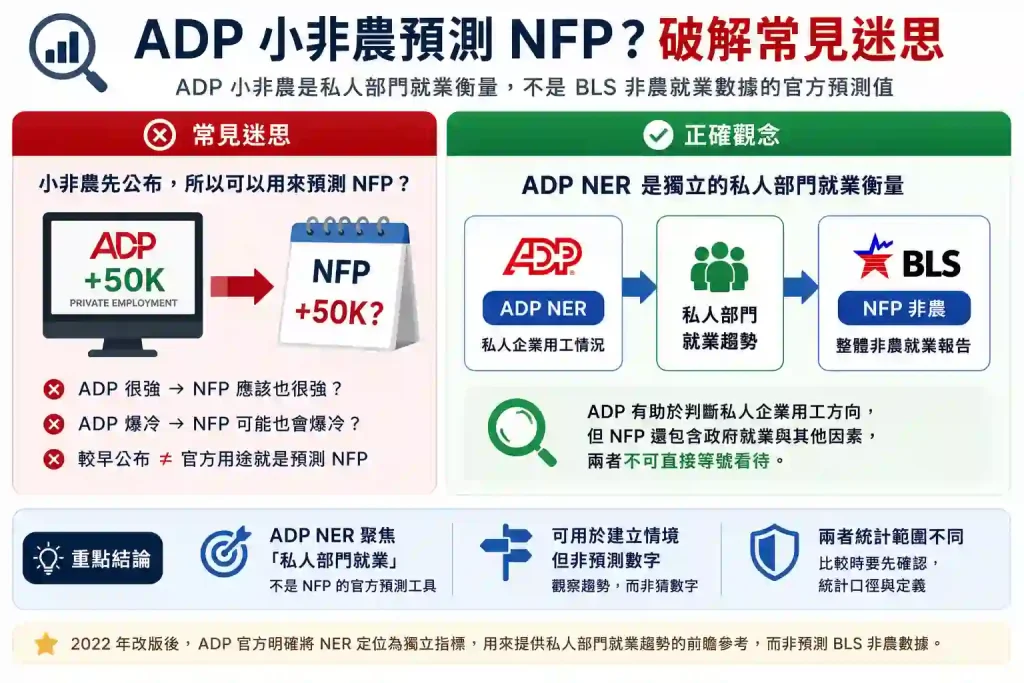 3. ADP小非農還能預測NFP非農嗎?