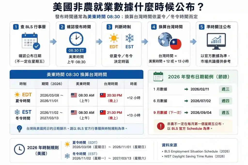 4.3. 非農一定在每月第一個星期五公布嗎?