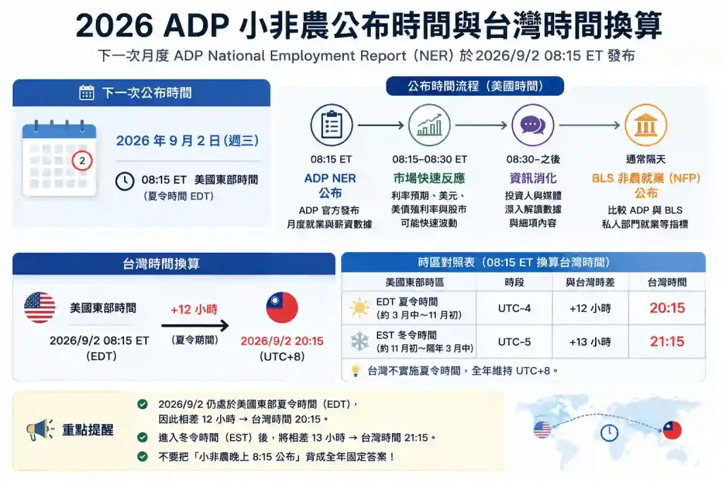 下一次 ADP 小非農公布的台灣時間是幾點?