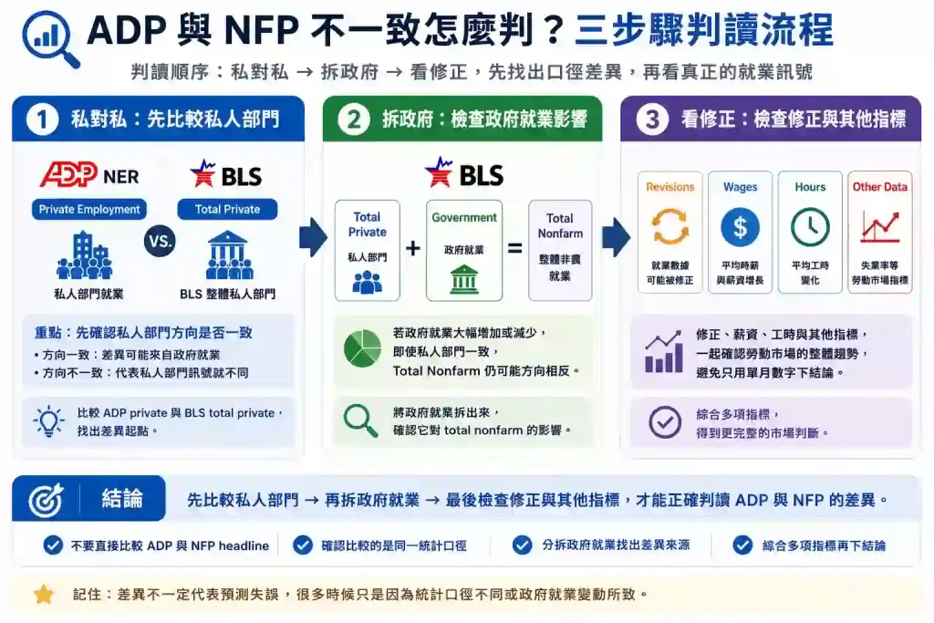 4. ADP小非農和NFP不一致怎麼判?