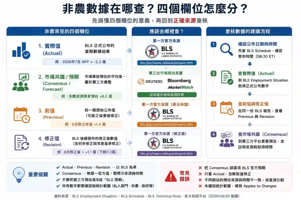 5.2. 哪些數字應以 BLS 為準?