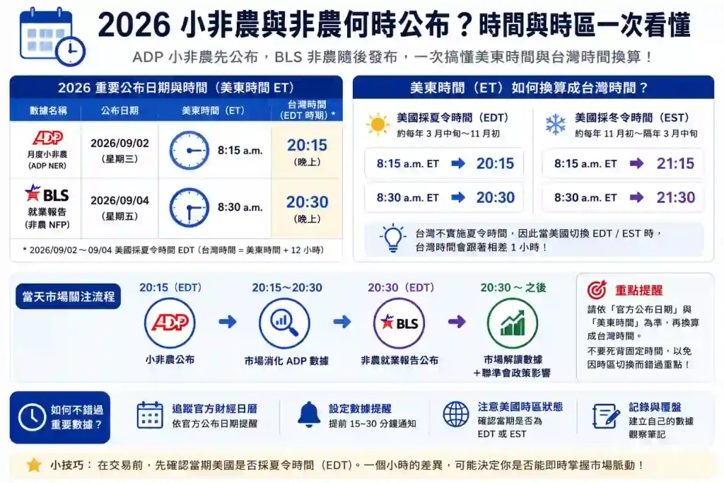 5. 2026小非農和非農什麼時候公布?