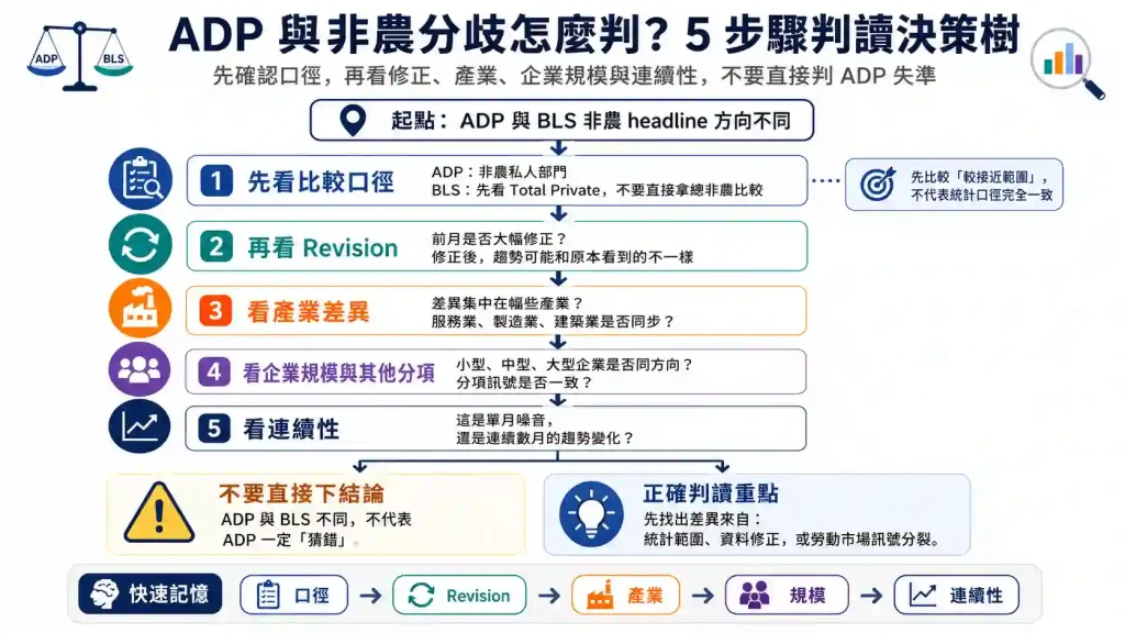 ADP 與 BLS 分歧時先看哪 5 件事?