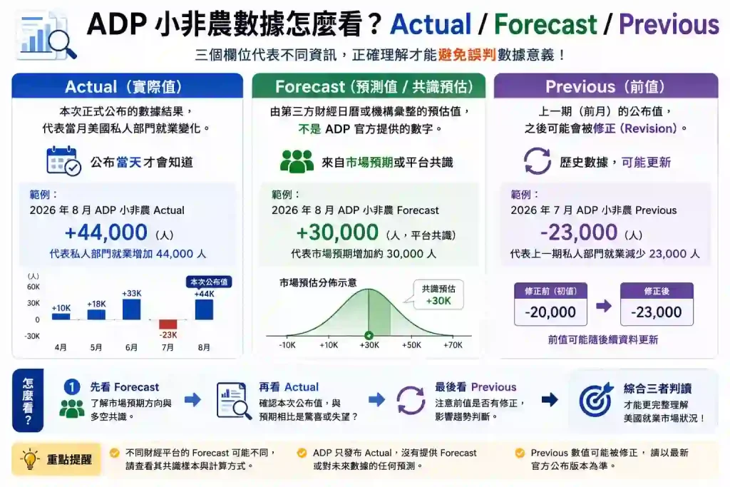 6. ADP小非農的Actual、Forecast、Previous怎麼看?