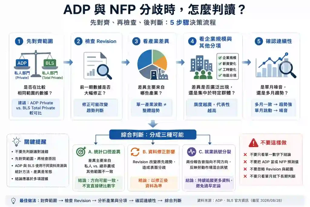 6. 非農就業數據怎麼看?先檢查哪四層?