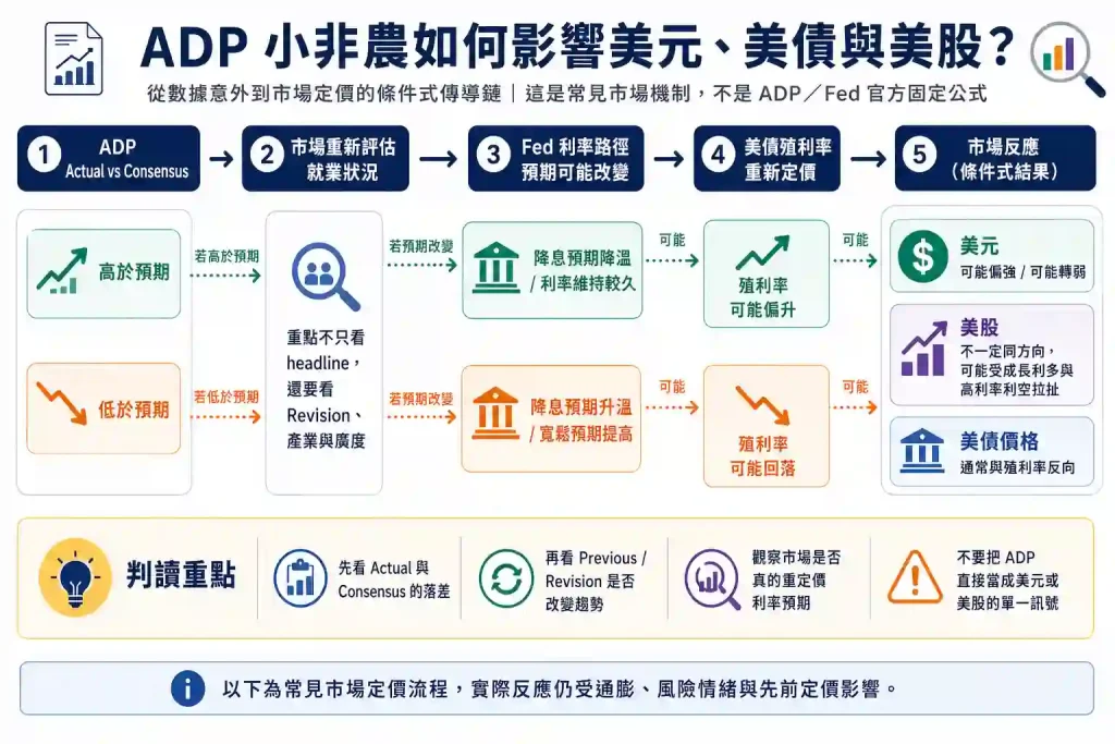 ADP 小非農如何影響美元、美債與美股?