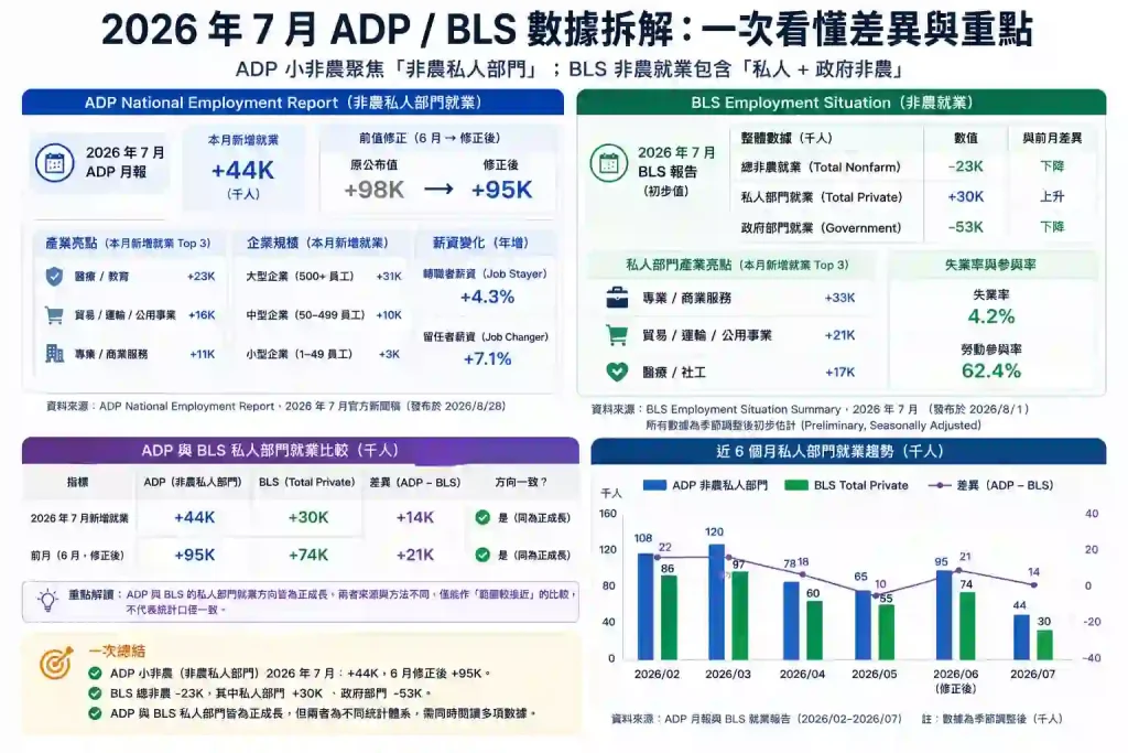 2026 年 7 月 ADP +44K 代表什麼?