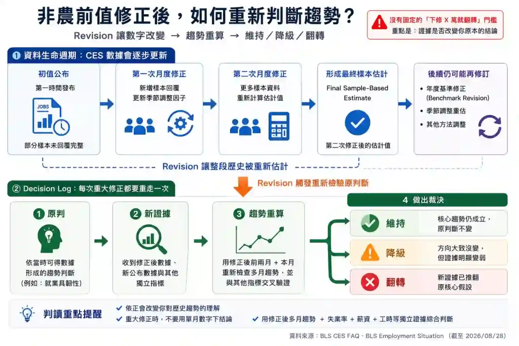 9.2. Decision Log:維持、降級、翻轉怎麼判?