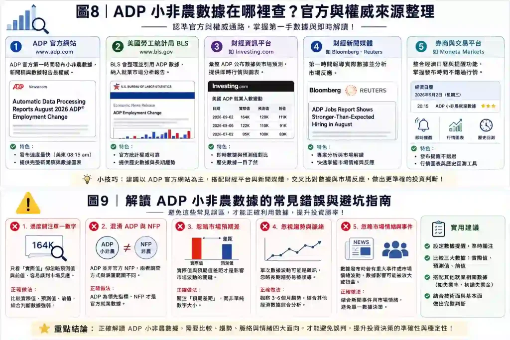 9. ADP小非農與BLS非農官方資料去哪裡查?